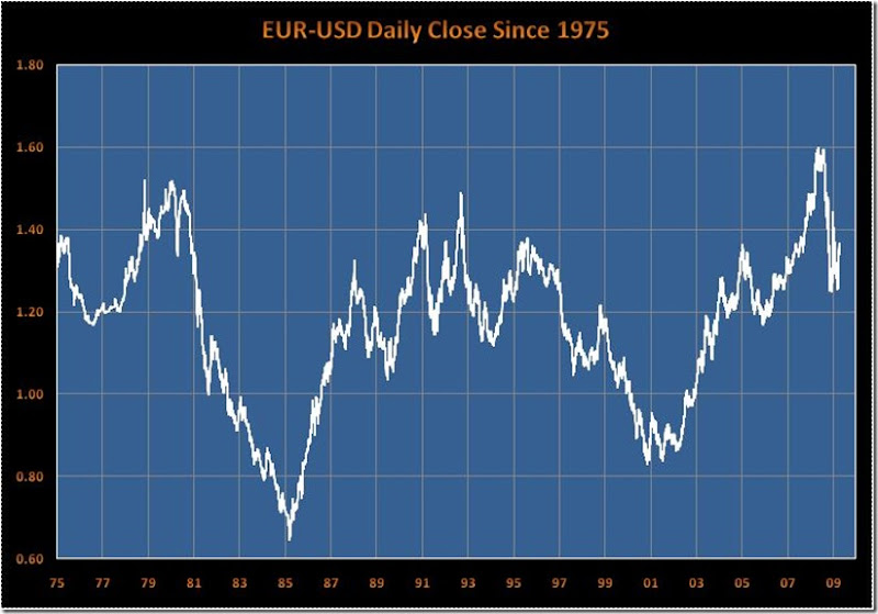 historical daily forex charts